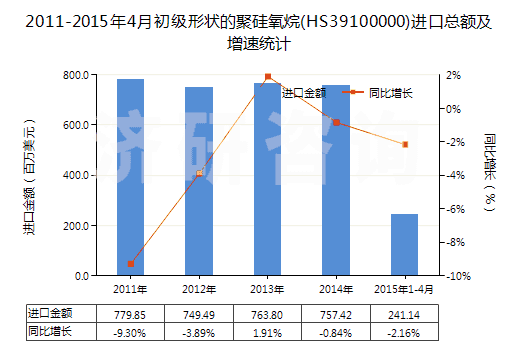 2011-2015年4月初級形狀的聚硅氧烷(HS39100000)進口總額及增速統(tǒng)計